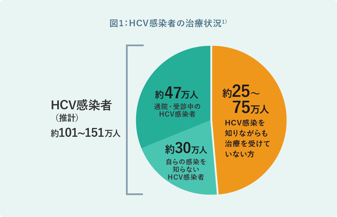図1：HCV感染者の治療状況