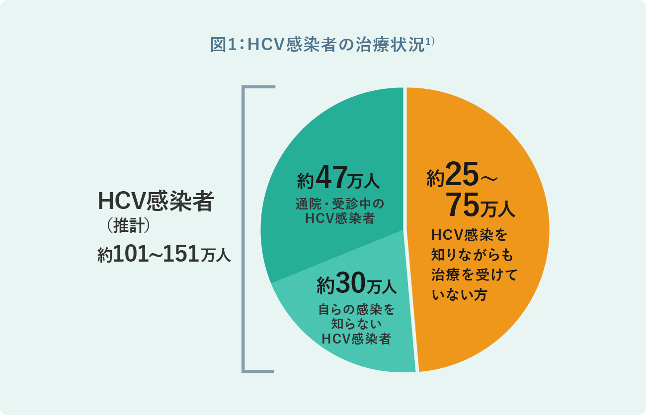 図1:HCV感染者の治療状況