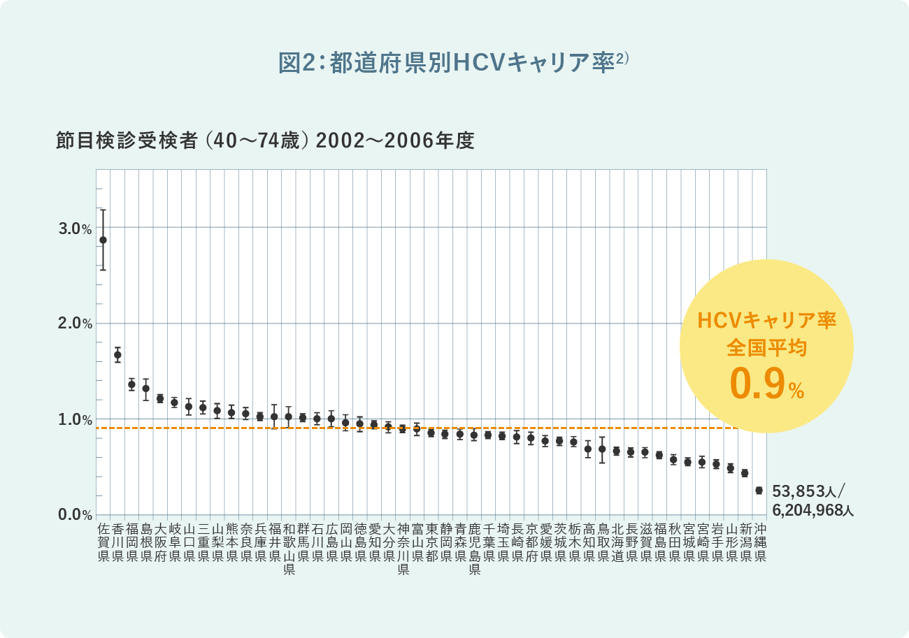図2：都道府県別HCVキャリア率