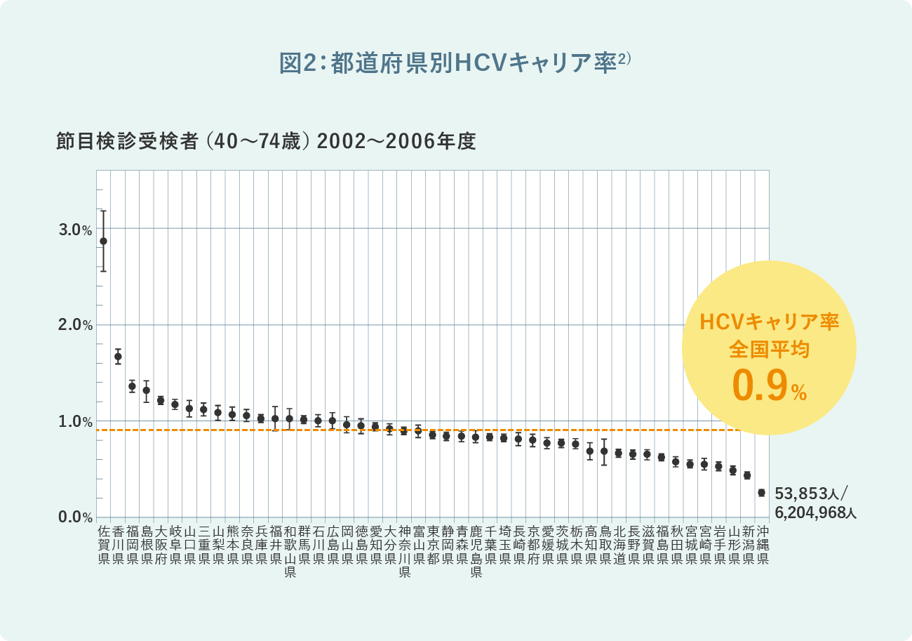 図2:都道府県別HCVキャリア率