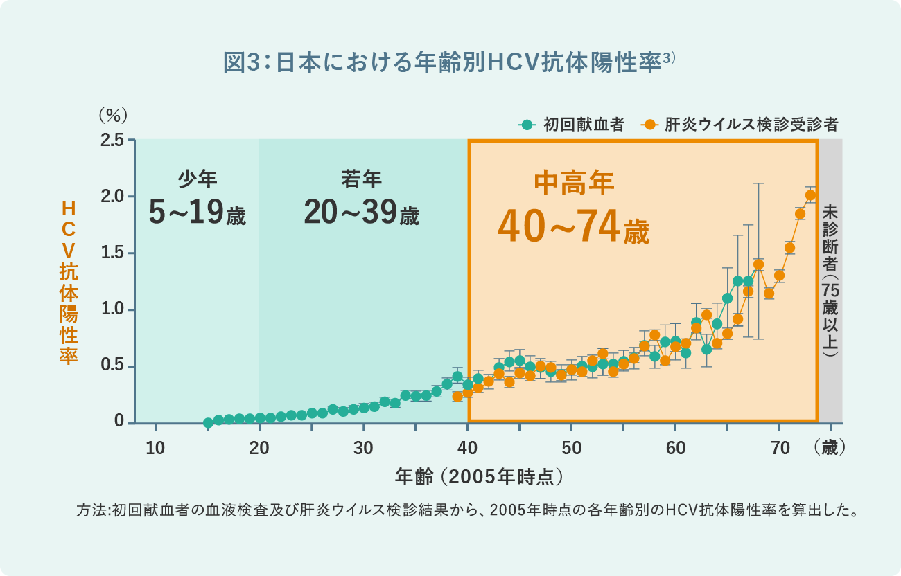図3：日本における年齢別HCV抗体陽性率