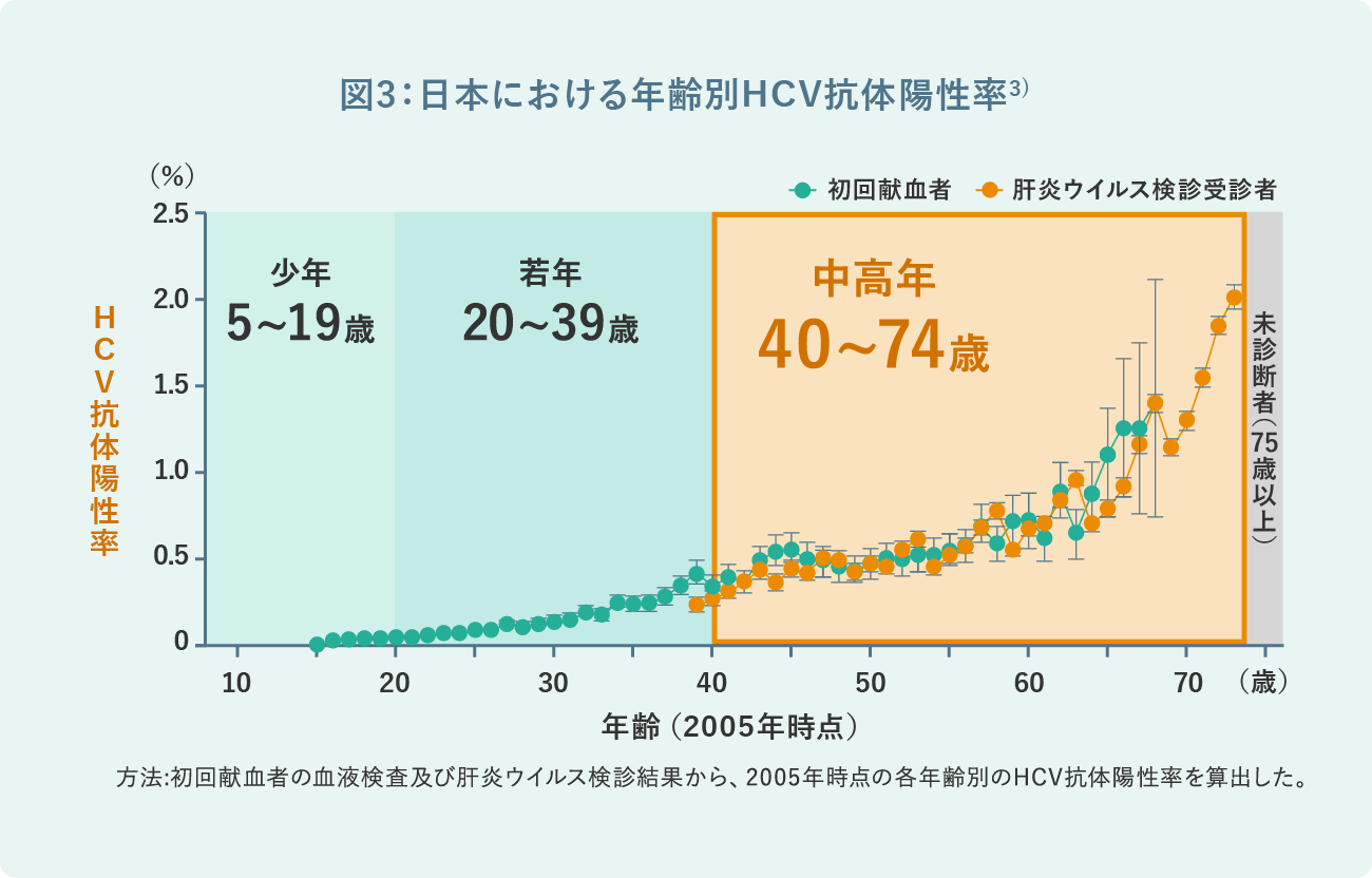 図3:日本における年齢別HCV抗体陽性率