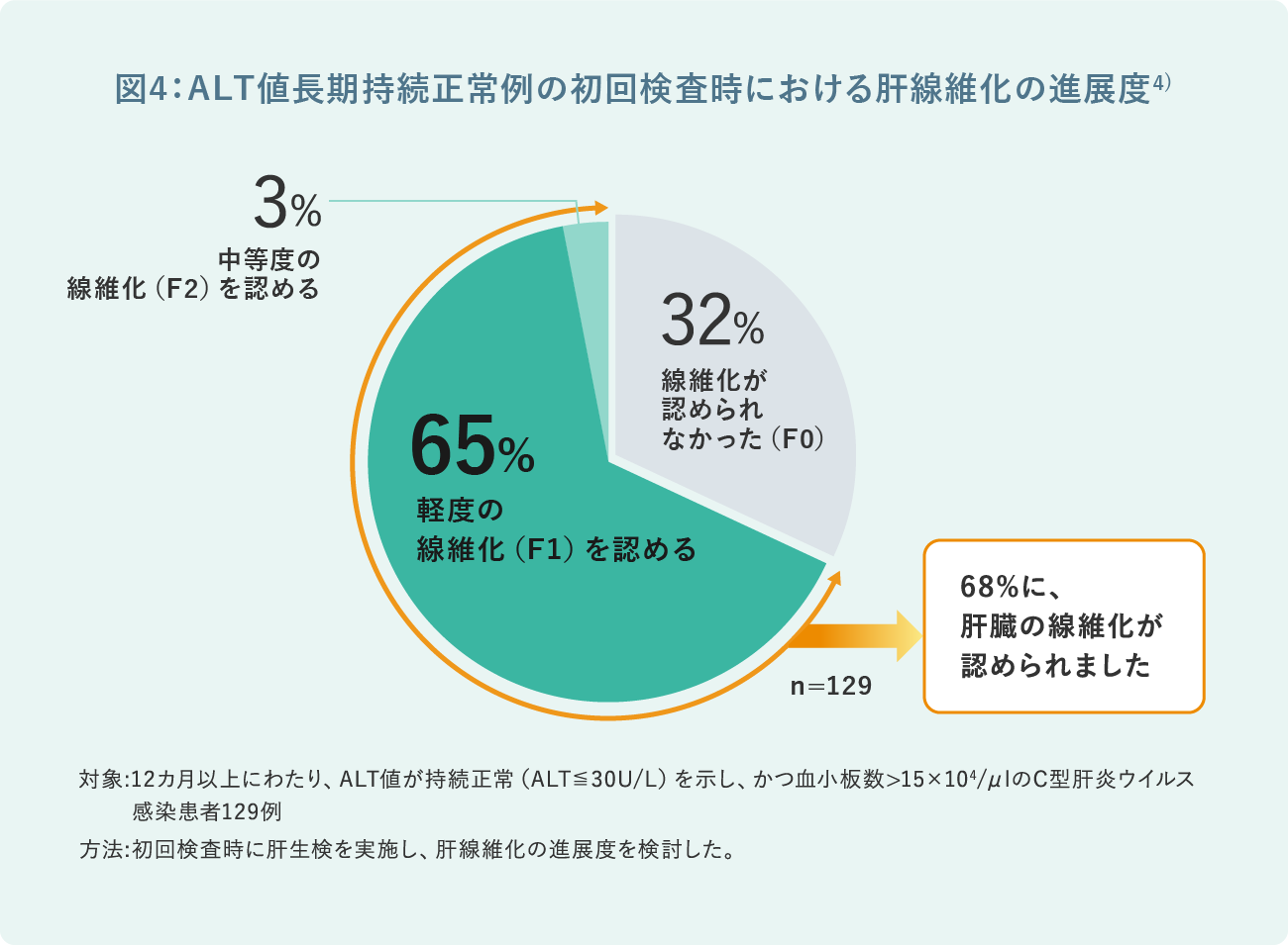 図4：ALT値長期持続性条例の初回検査時における肝線維化の進展度