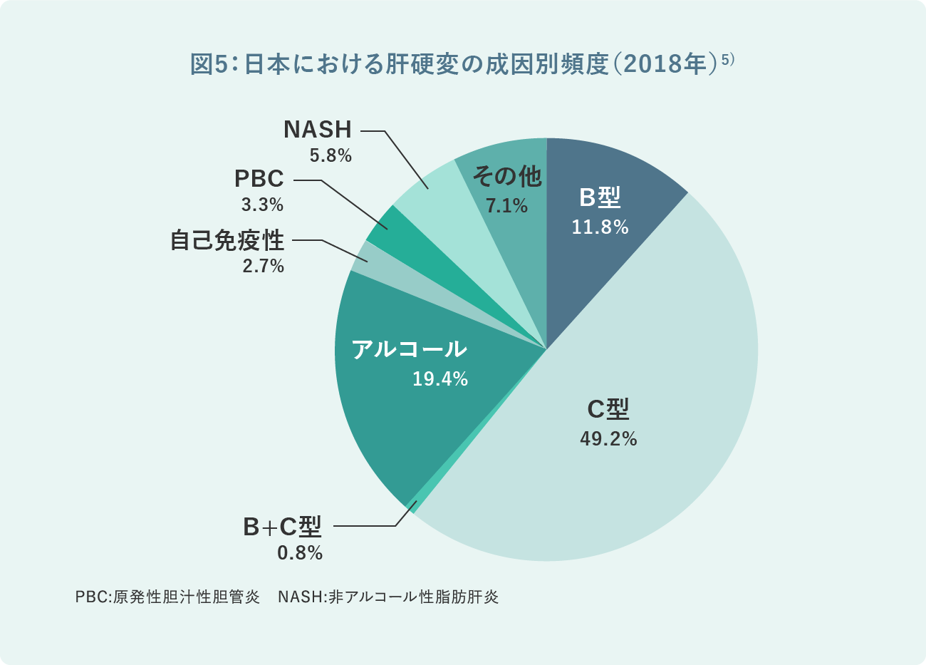 図5：日本における肝硬変の成因別頻度（2018年）
