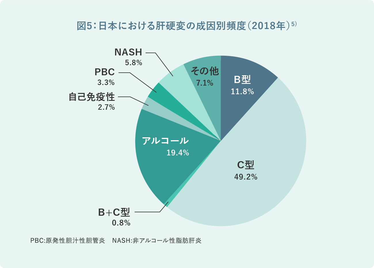 図5:日本における肝硬変の成因別頻度(2018年)