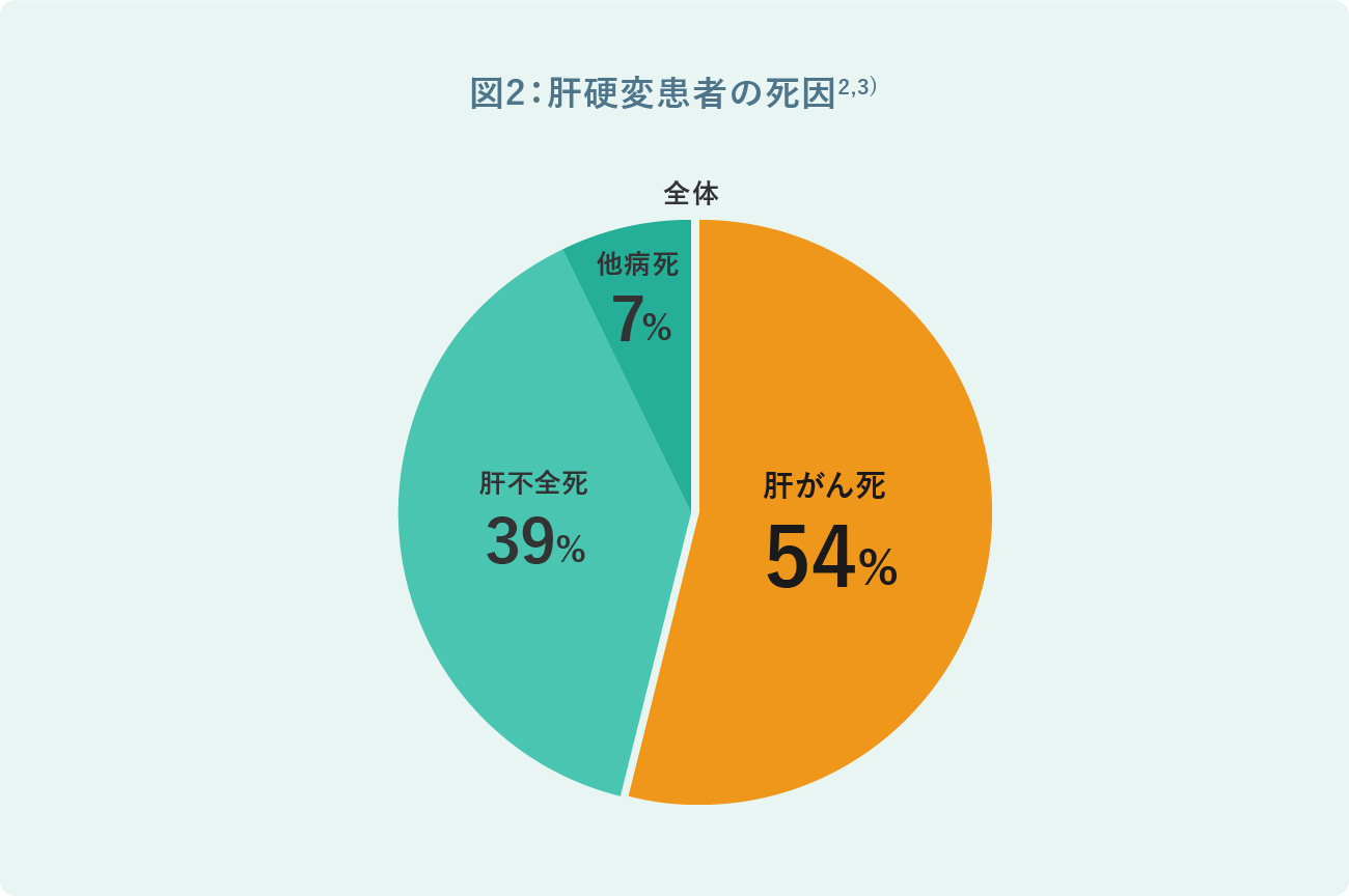 図2：肝硬変患者の死因