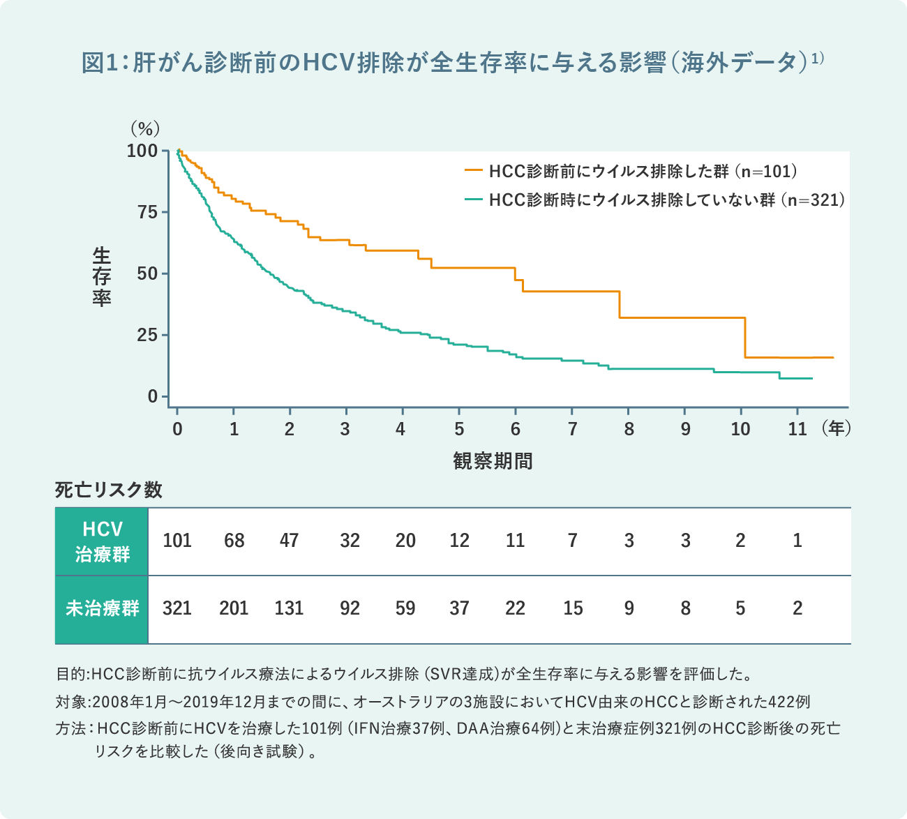 図1：肝がん診断前のHCV排除が全生存率に与える影響（海外データ）1)