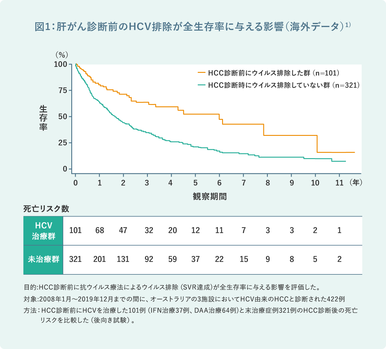 図1:肝がん診断前のHCV排除が全生存率に与える影響(海外データ)1)