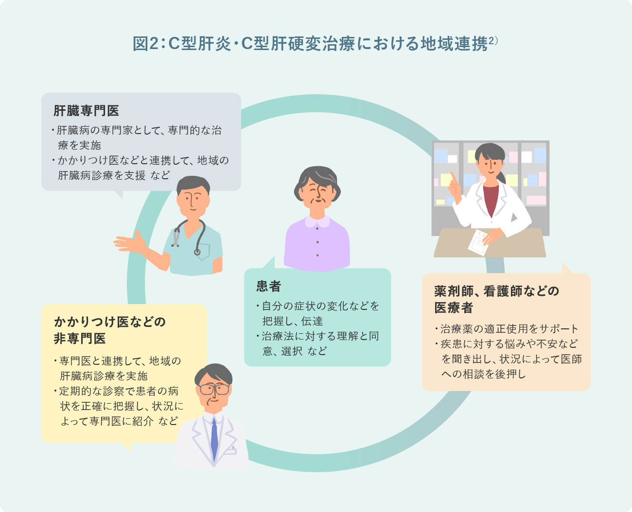 図2：C型肝炎・C型肝硬変治療における地域連携2)