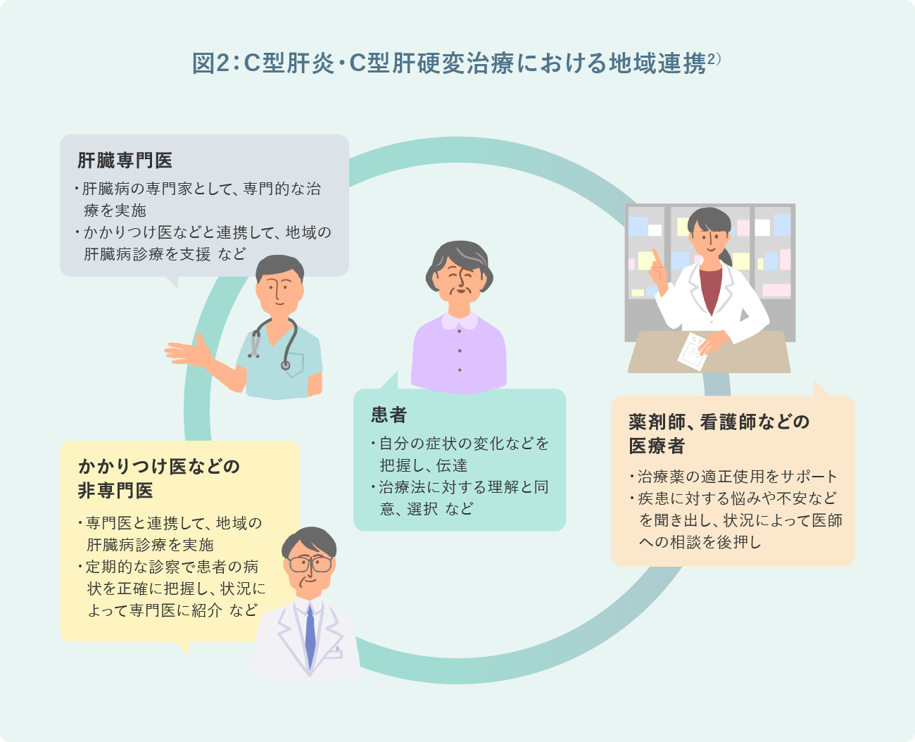 図2:C型肝炎・C型肝硬変治療における地域連携2)