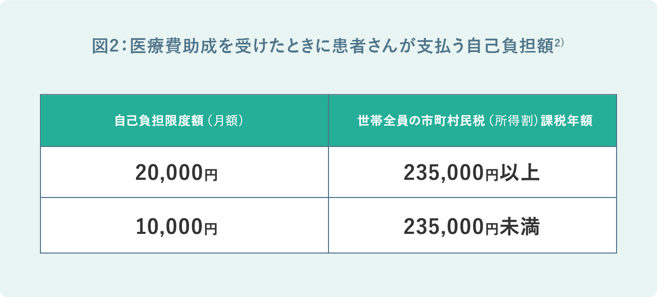 図2：医療費助成を受けたときに患者さんが支払う自己負担額2)