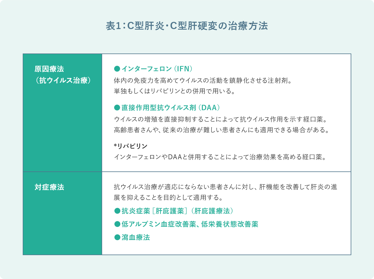 表1：C型肝炎・C型肝硬変の治療方法