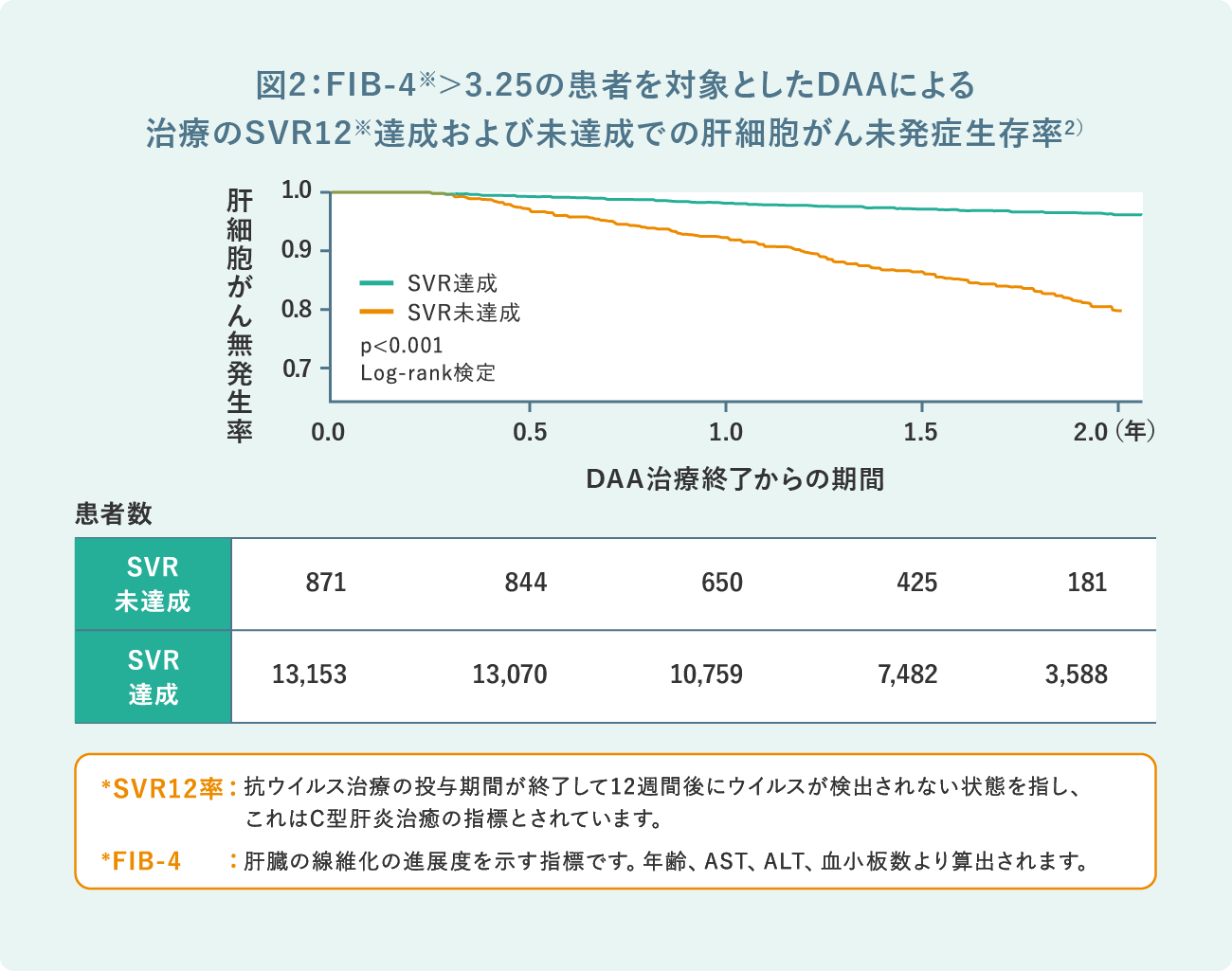 図2:FIB-4※>3.25の患者を対象としたDAAによる治療のSVR12※達成および未達成での肝細胞癌未発症生存率2)