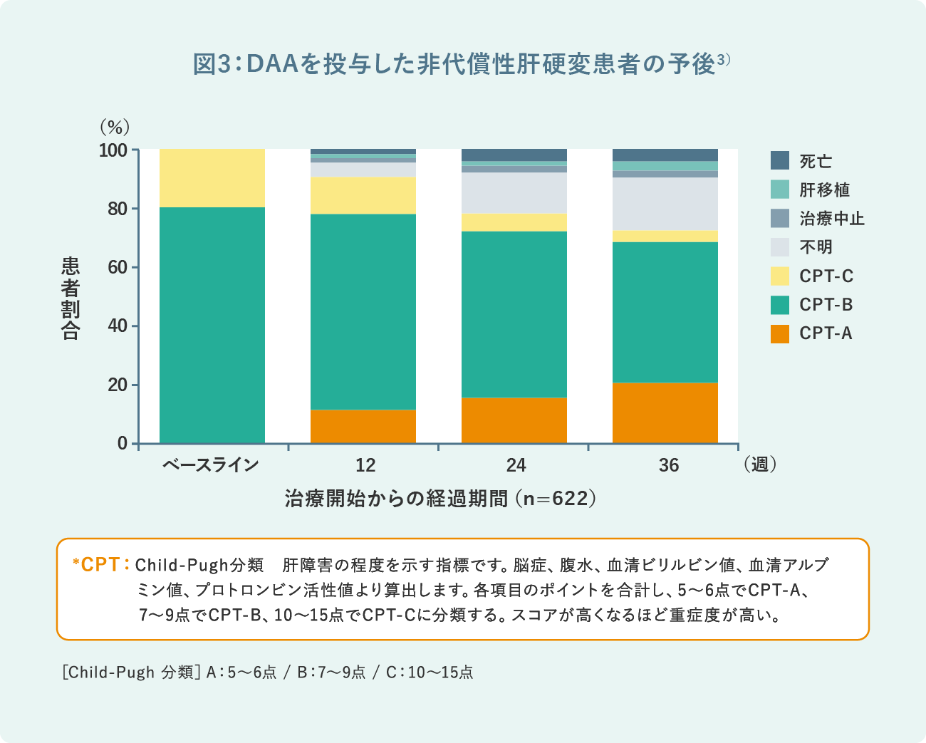 図3：DAAを投与した非代償性肝硬変患者の予後3)