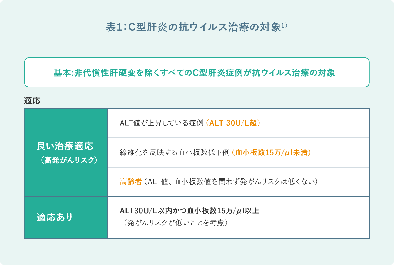 表1：C型肝炎の抗ウイルス治療の対象1)