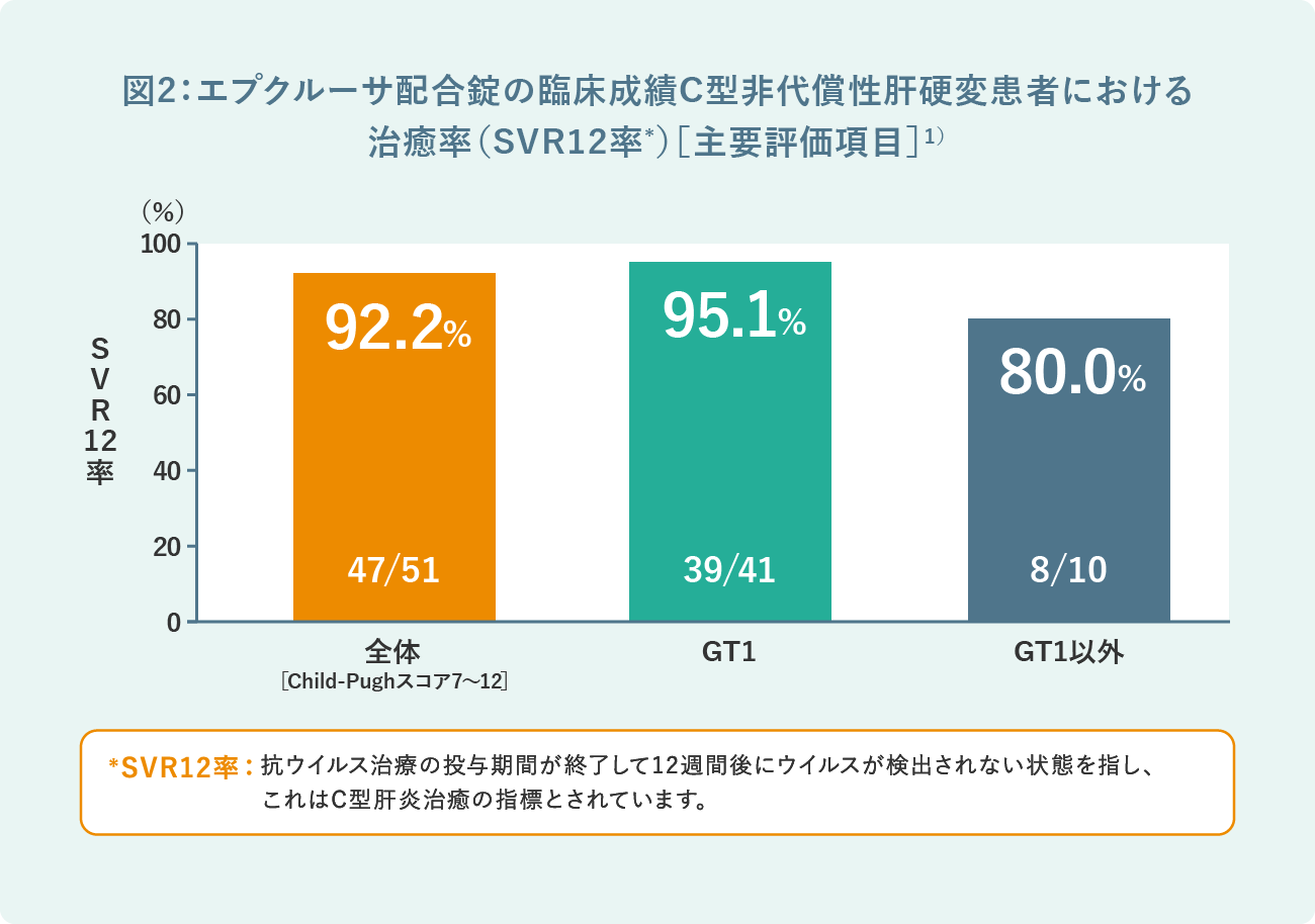 図2：エプクルーサ配合錠の臨床成績C型非代償性肝硬変患者における治癒率（SVR12 率-）［主要評価項目］1)